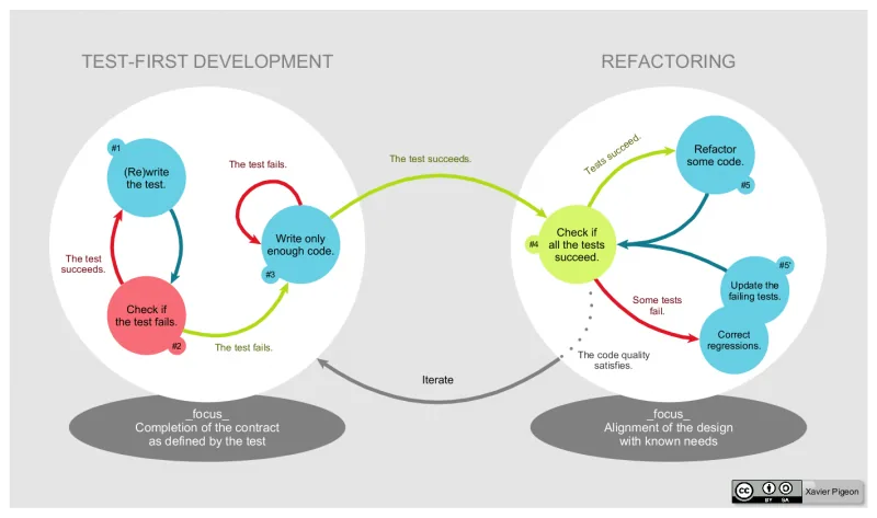 The mindset behind Test Driven Development (TDD)
